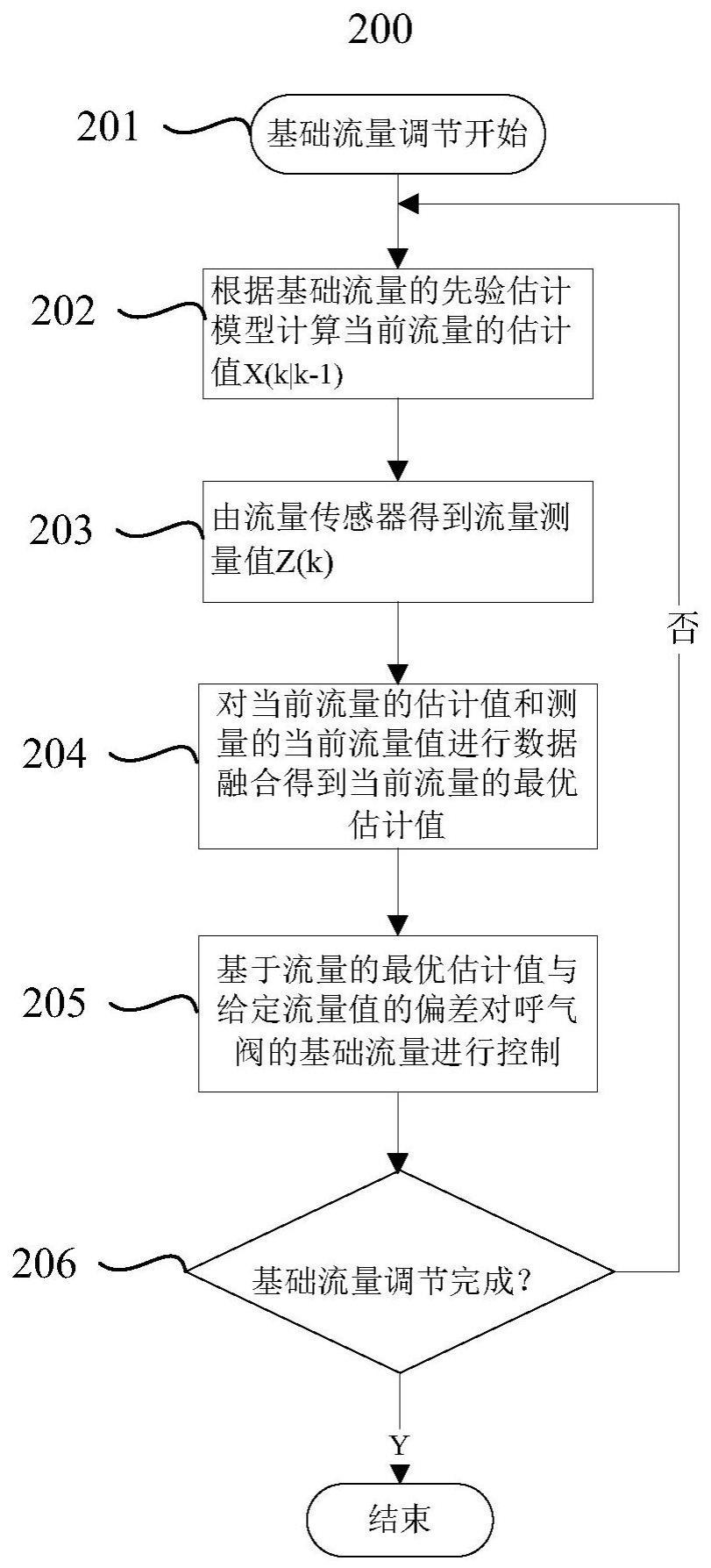 在高水平PEEP下调节基础流量的方法、控制装置和存储介质与流程