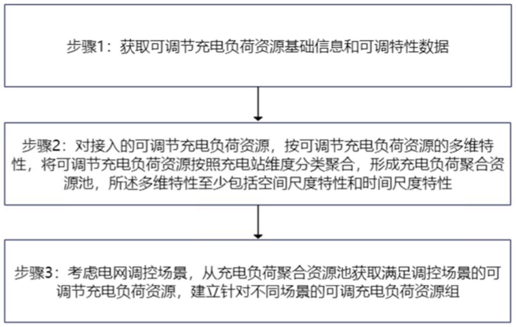 一种基于调度场景的充电负荷聚合和调度方法与流程