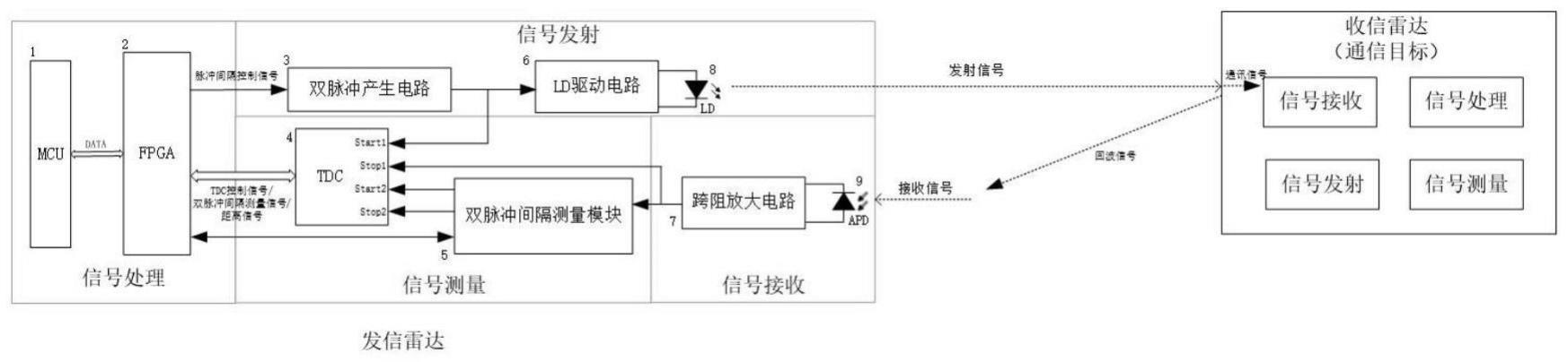 一种基于双脉冲间隔的激光雷达测距及通信的方法与系统