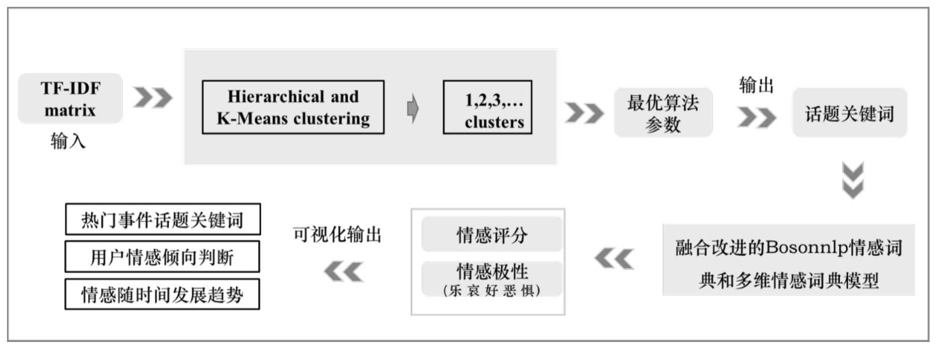 一种基于文本聚类和情感词典的情感分析方法