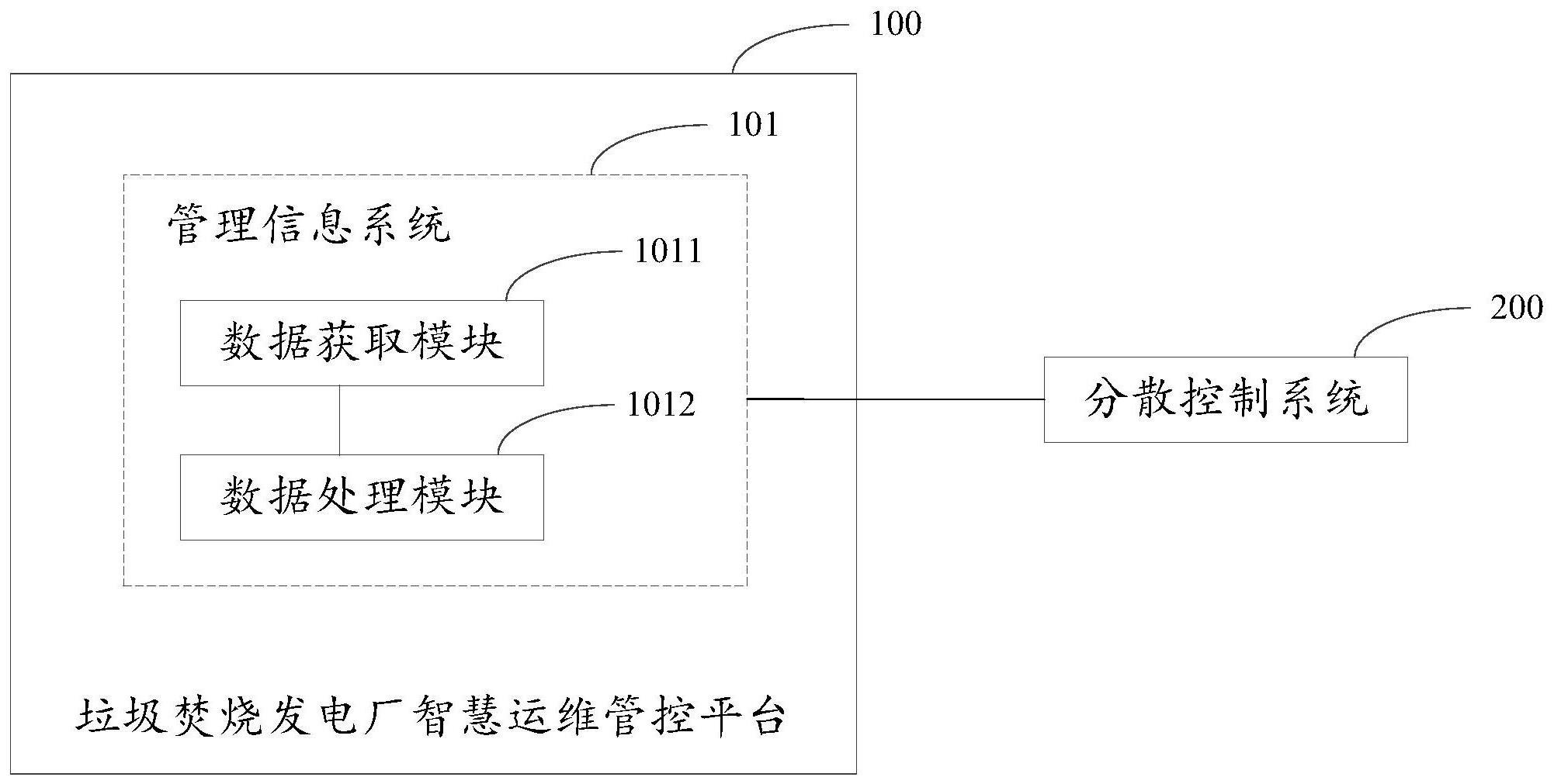 垃圾焚烧发电厂智慧运维管控平台、信息管理方法及设备与流程