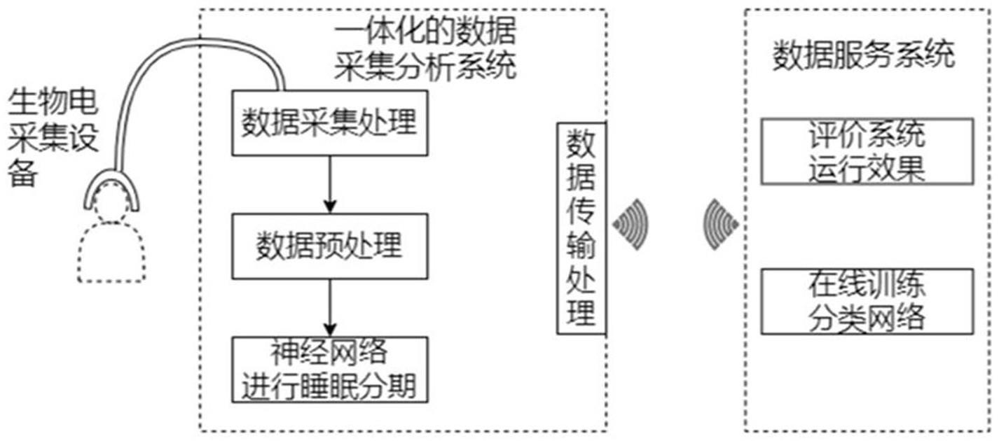 基于脑肌眼电深度学习融合模型的睡眠检测方法及系统与流程