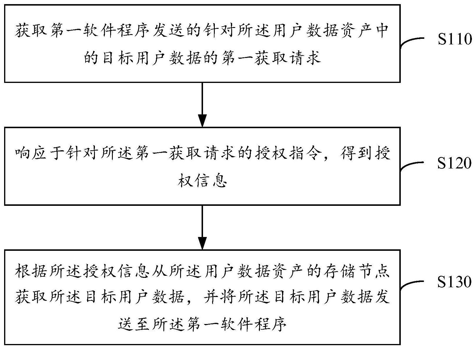 用户数据资产的管理方法及装置与流程