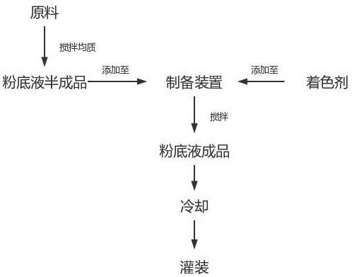 一种粉底液及其加工方法与流程