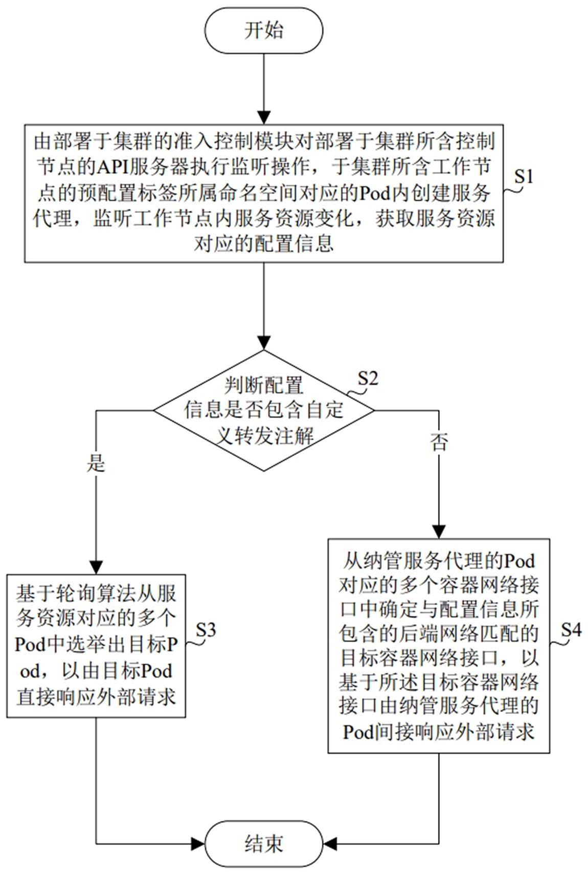 一种多容器网络接口的容器通信方法及系统与流程