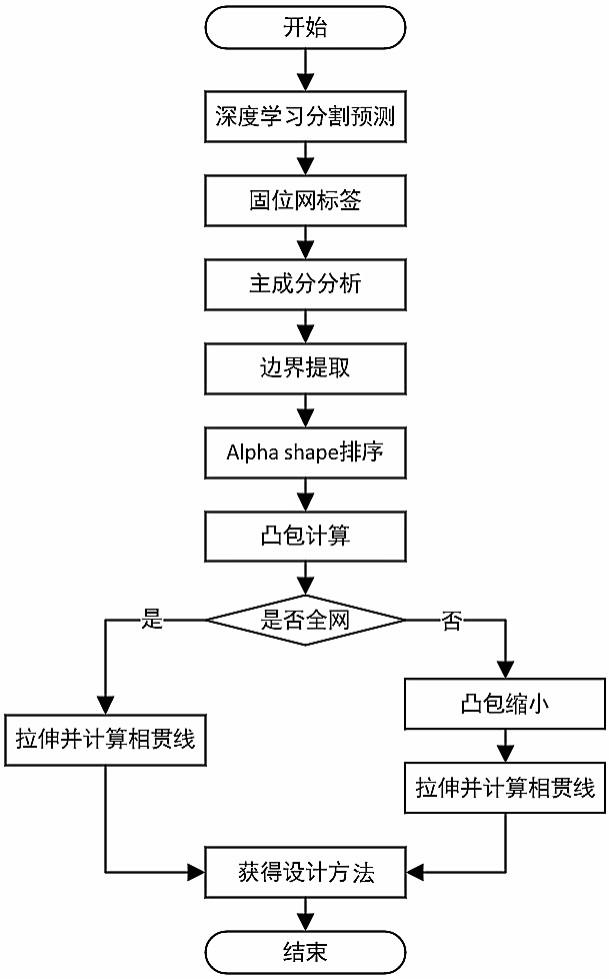 一种基于点云深度学习的可摘全口义齿的智能设计方法与流程