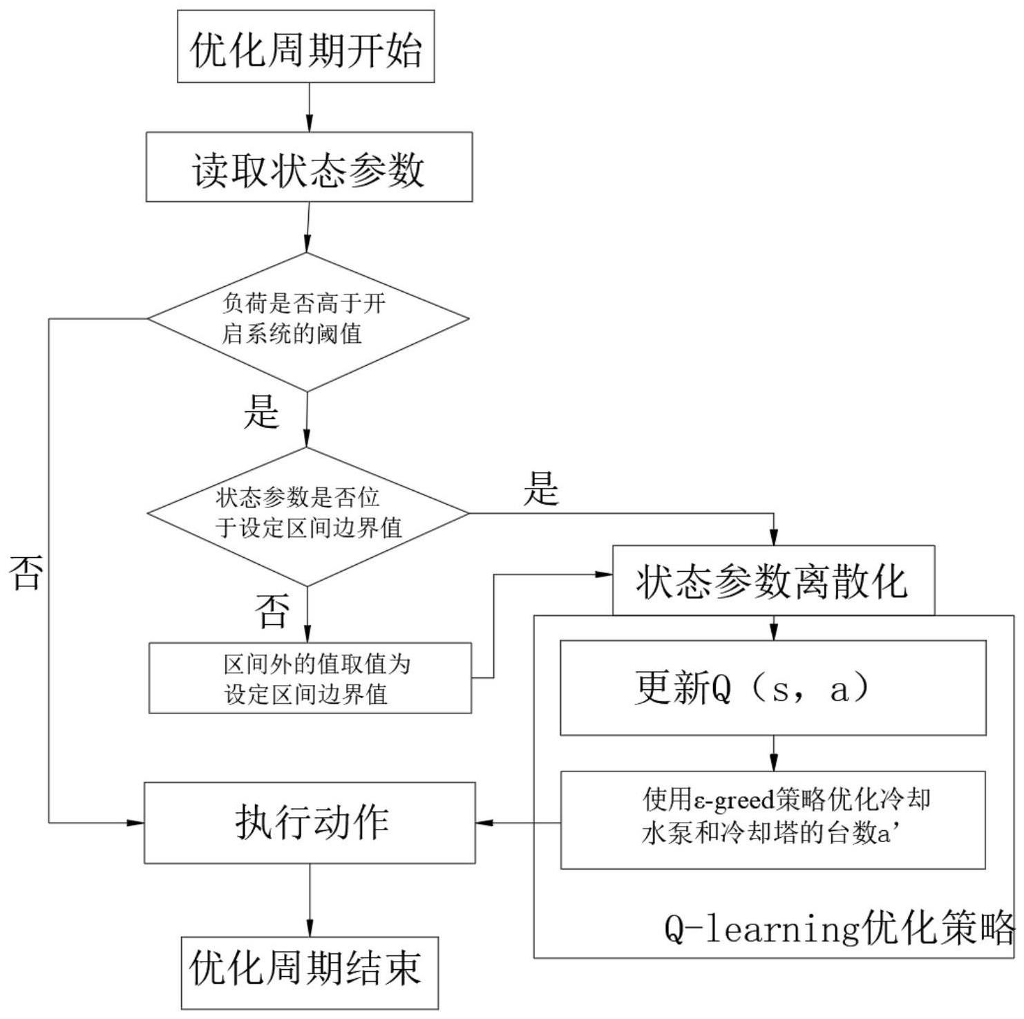 基于能耗目标和电流百分比的冷却侧设备台数控制方法与流程