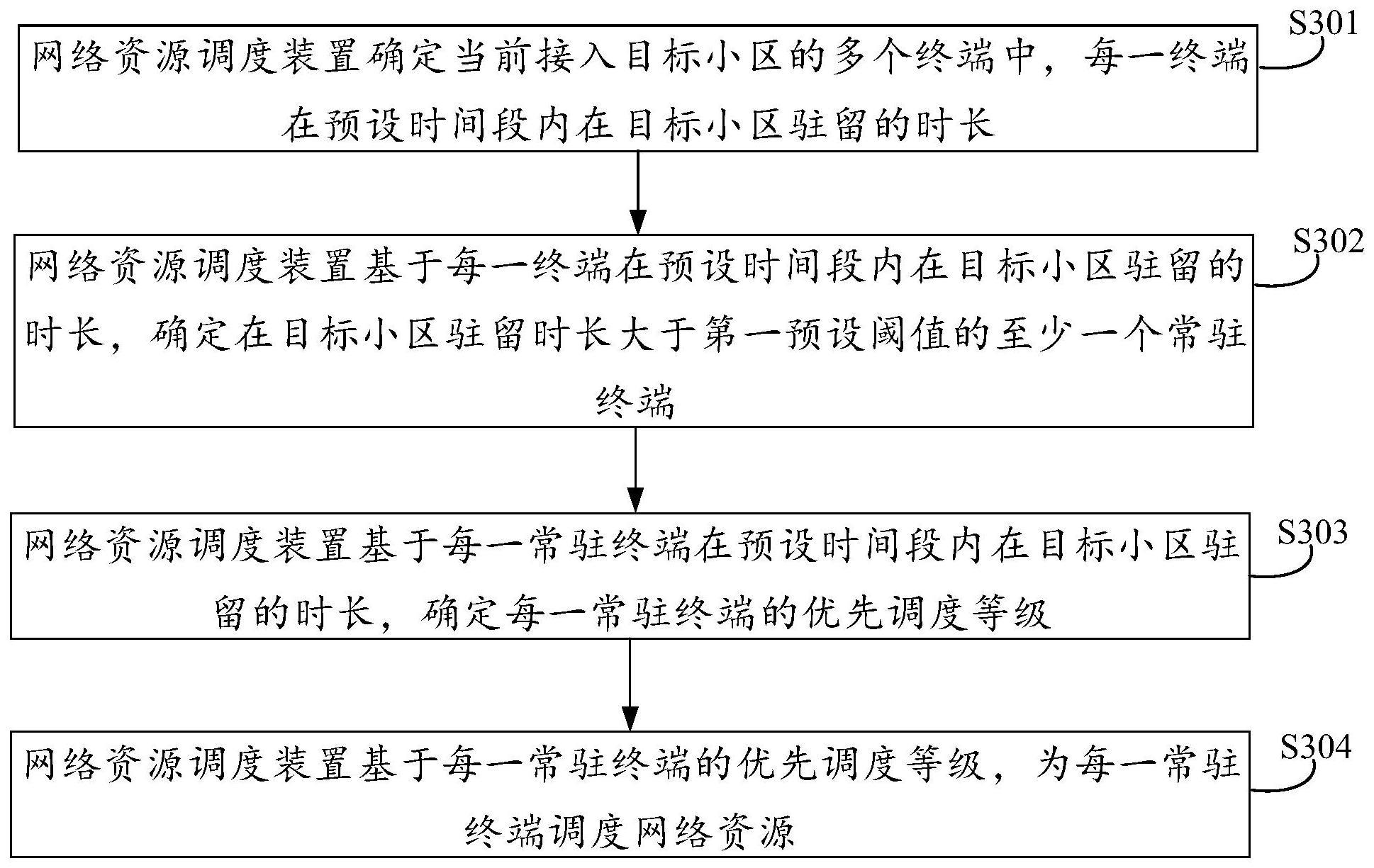 网络资源调度方法、装置及存储介质与流程