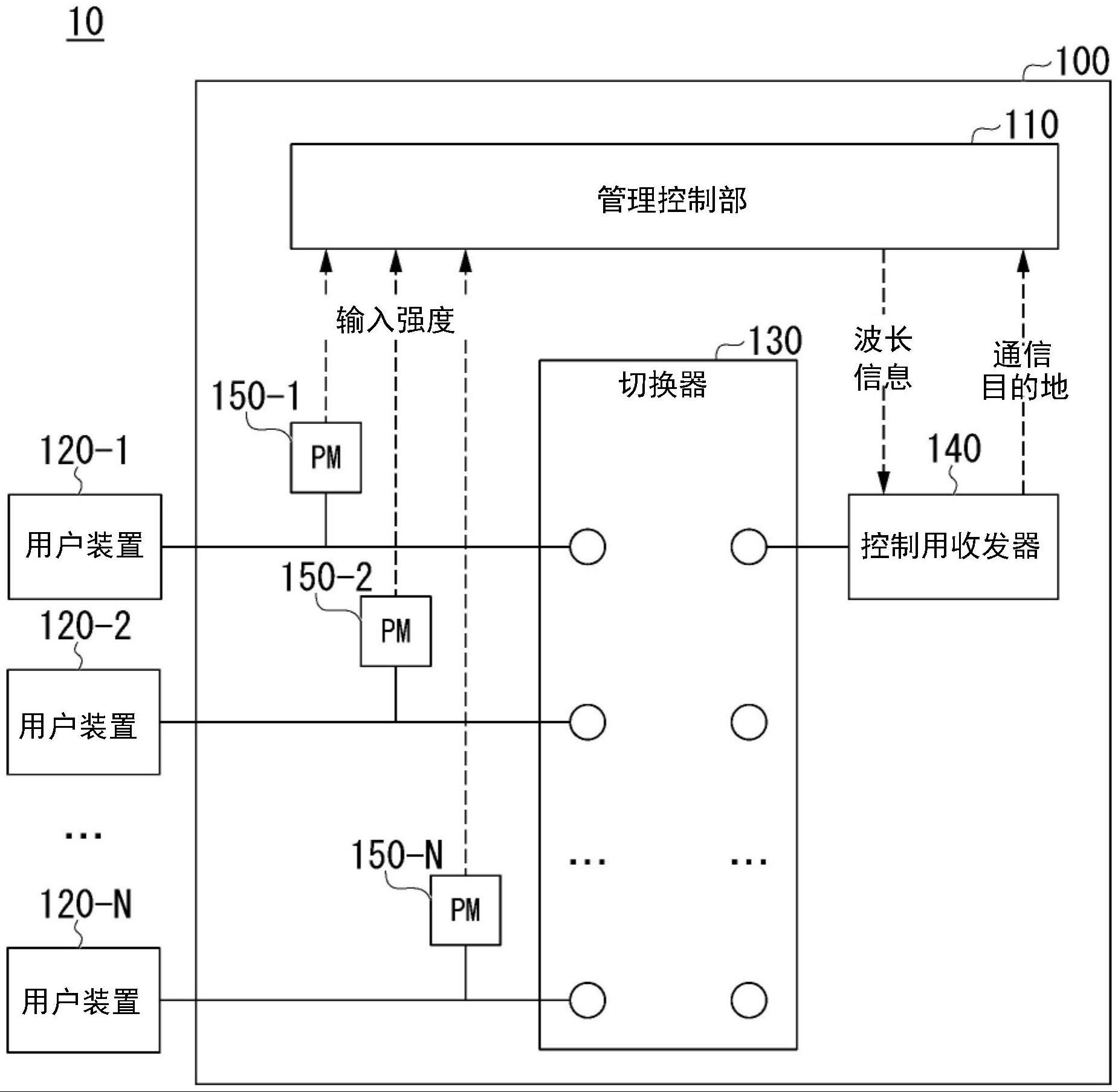 光通信装置、控制方法和光通信系统与流程