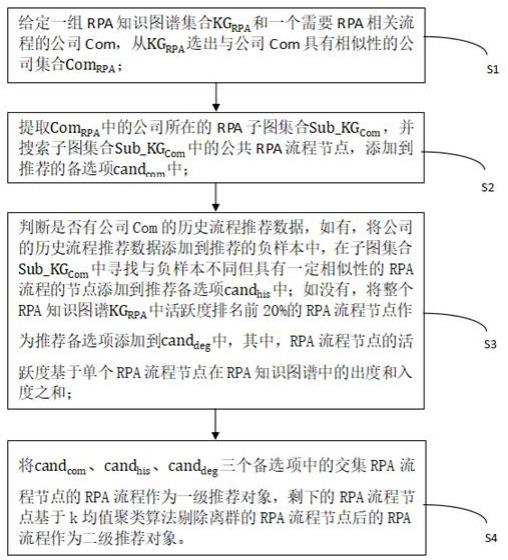 一种RPA流程推荐方法以及计算机可读存储介质与流程