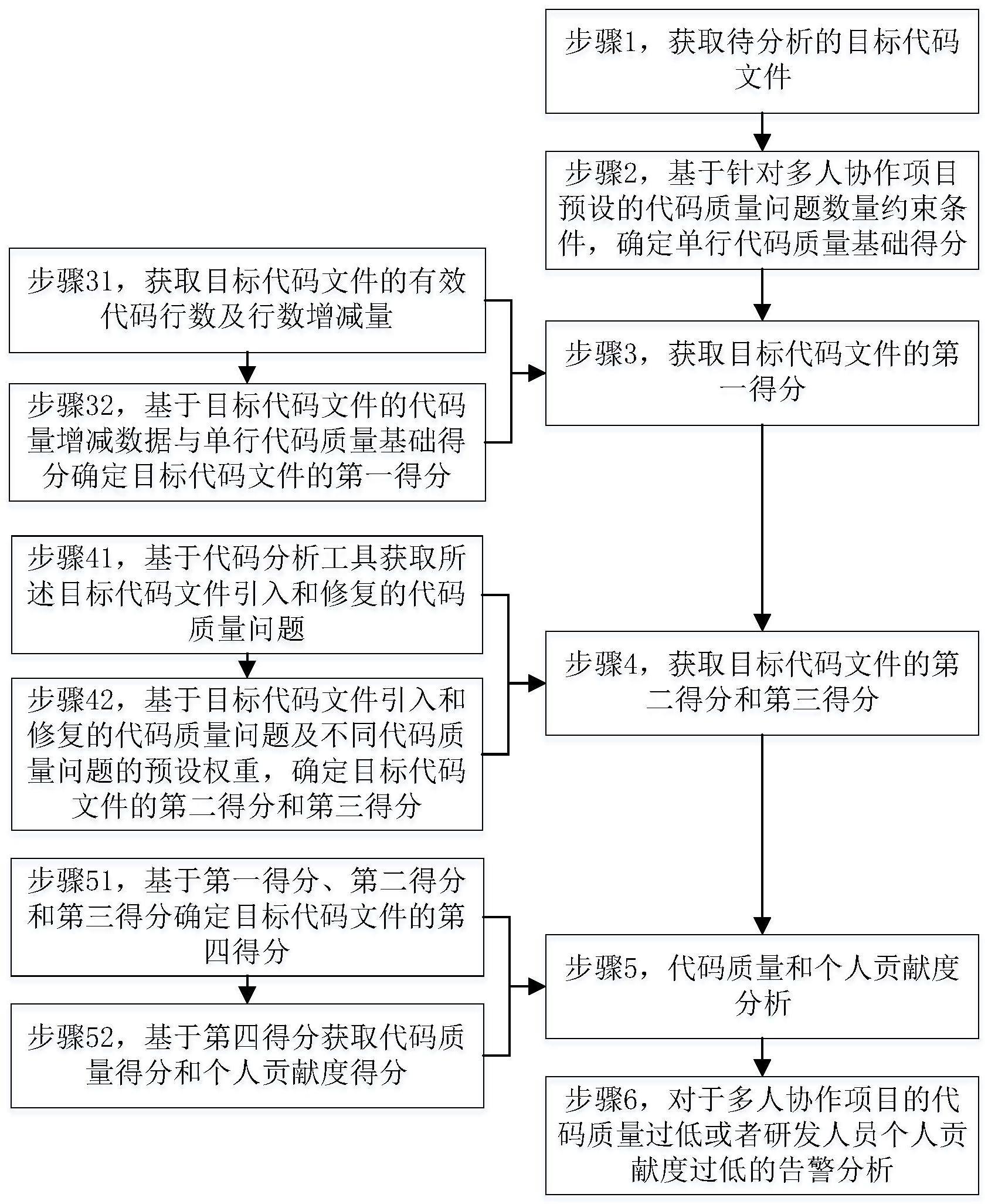 一种多人协作项目的代码质量和个人贡献度评价方法与流程