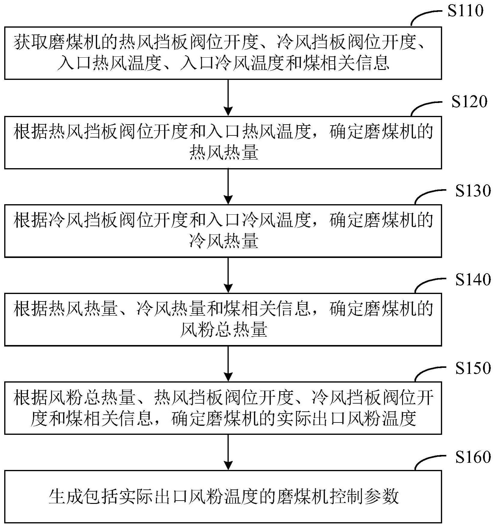 磨煤机控制参数确定方法、装置、设备及存储介质与流程