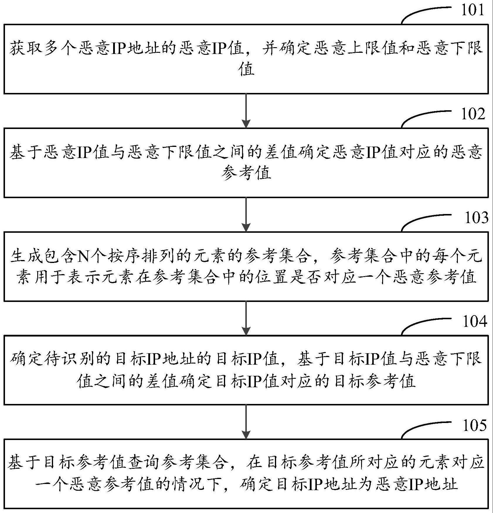 一种检测IP地址的方法、装置、存储介质及电子设备