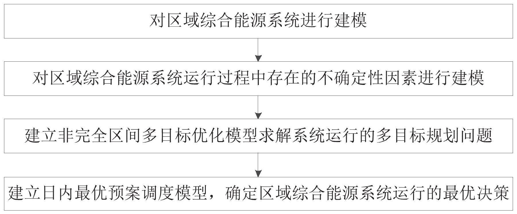 基于非完全区间多目标模糊优化的区域综合能源调度方法