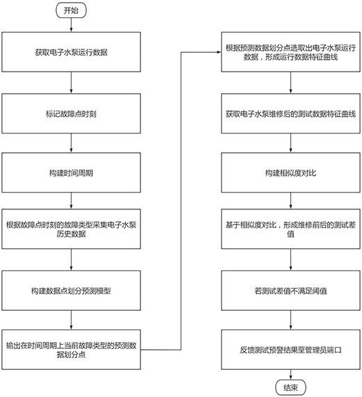 一种电子水泵智能测试系统及方法与流程