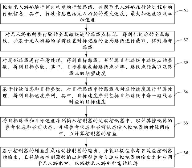 無人游船的自主航行控制方法及系統與流程