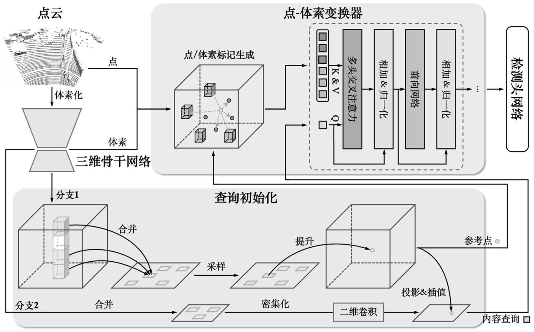 一种基于体素-点变换器的高效三维物体检测方法