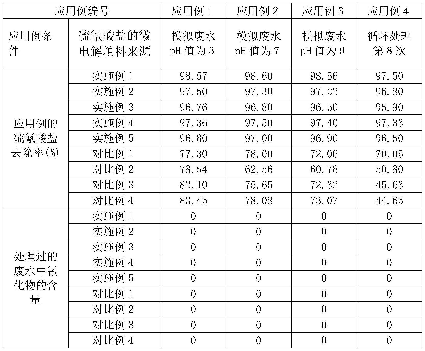 一种用于含硫氰酸盐废水的微电解填料的制备方法及其应用