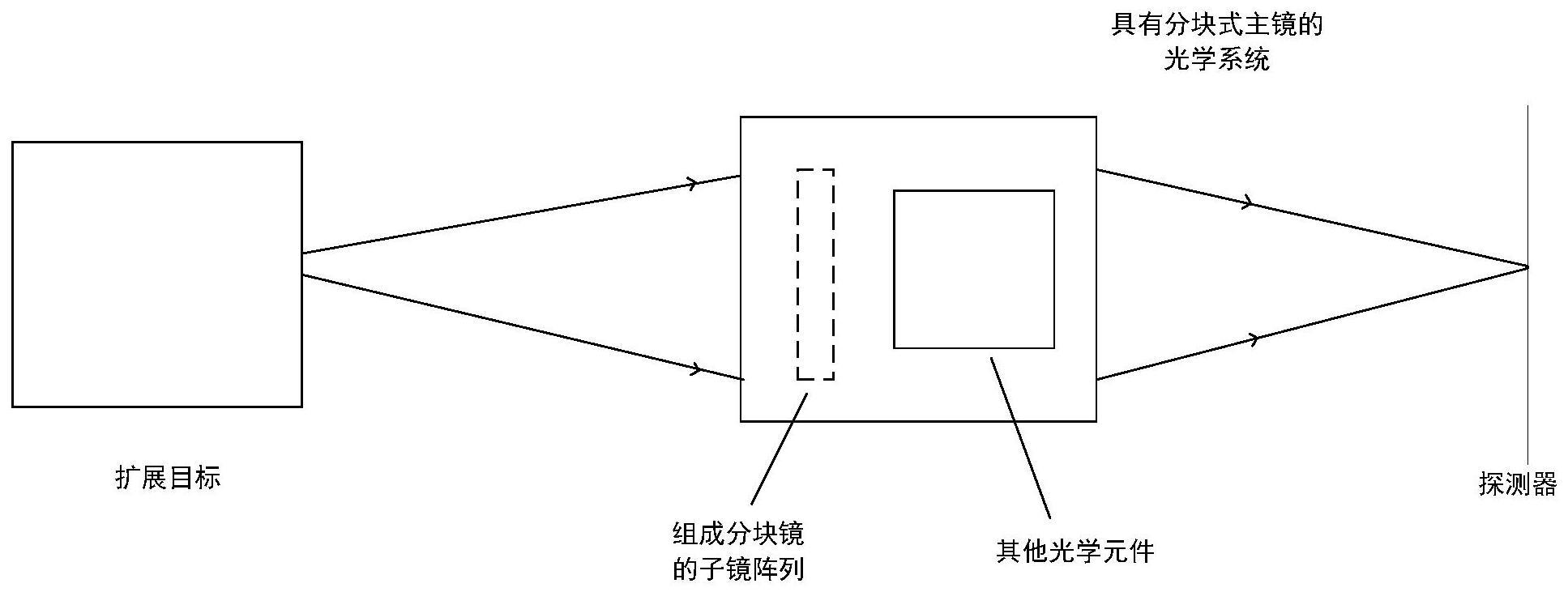 一种针对扩展目标的分块镜平移误差校正方法