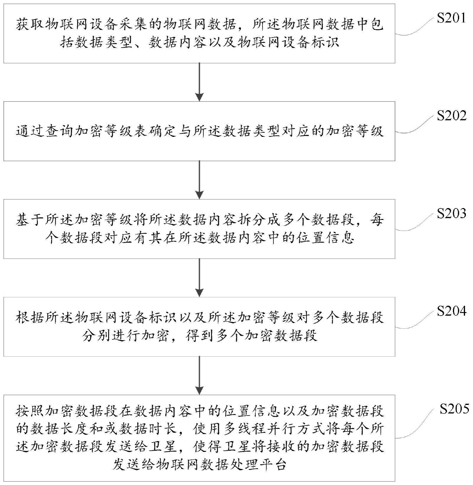 一种物联网卫星通信终端的数据传输方法与流程