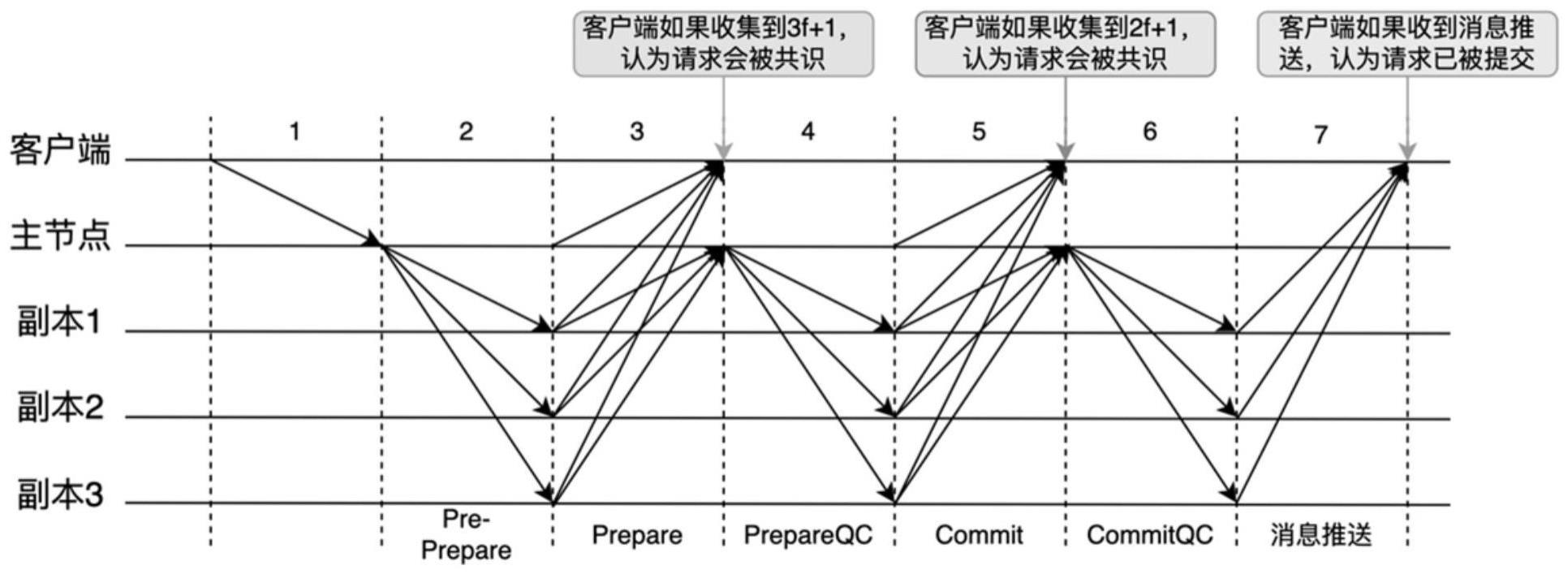 一种高速响应客户端的拜占庭容错共识方法