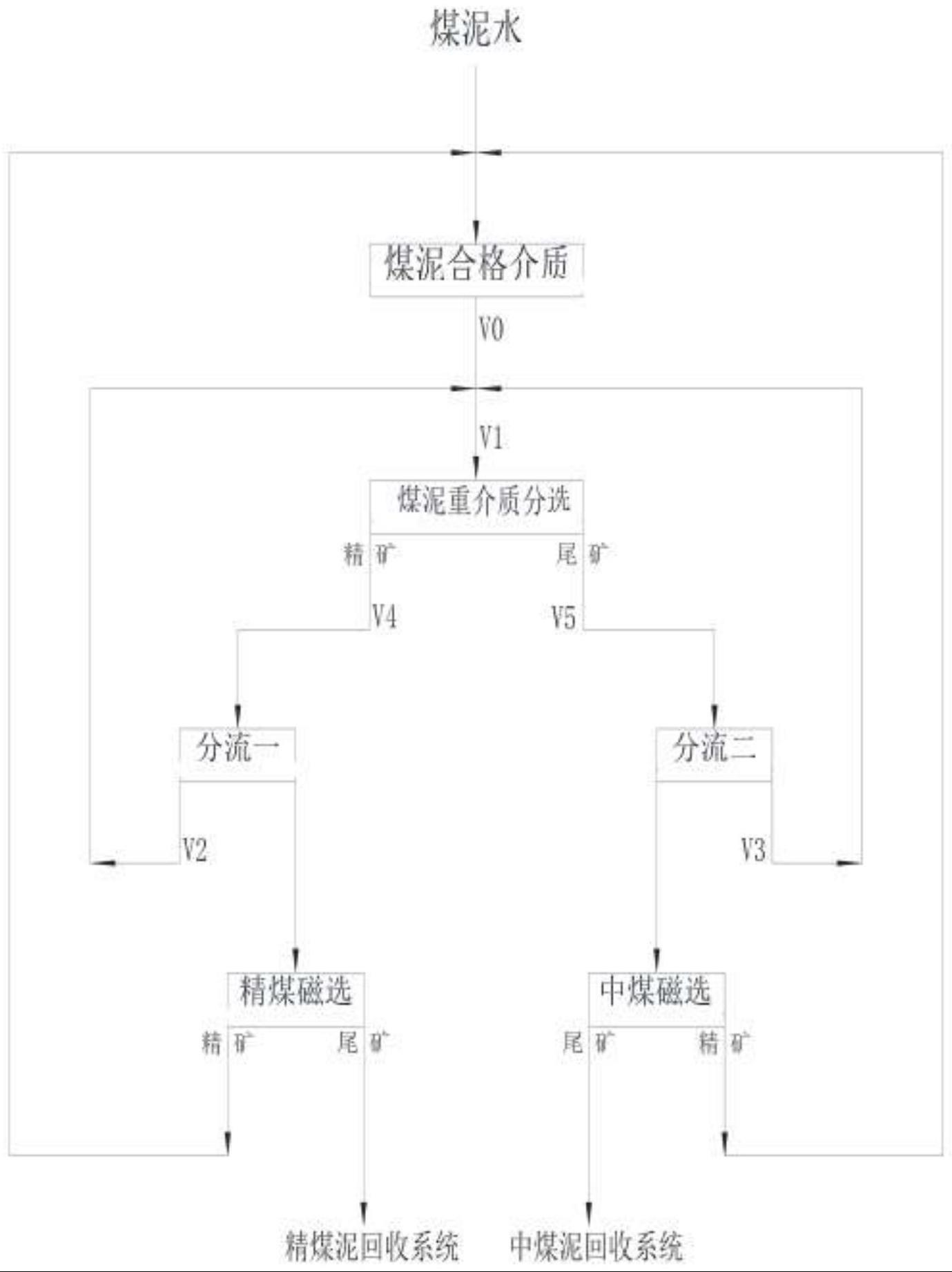 一种煤泥重介系统分选参数控制方法与流程