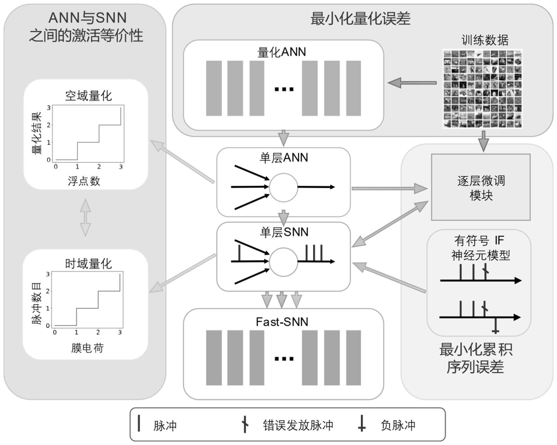 一种基于量化ANN的脉冲神经网络转化训练方法、装置及芯片