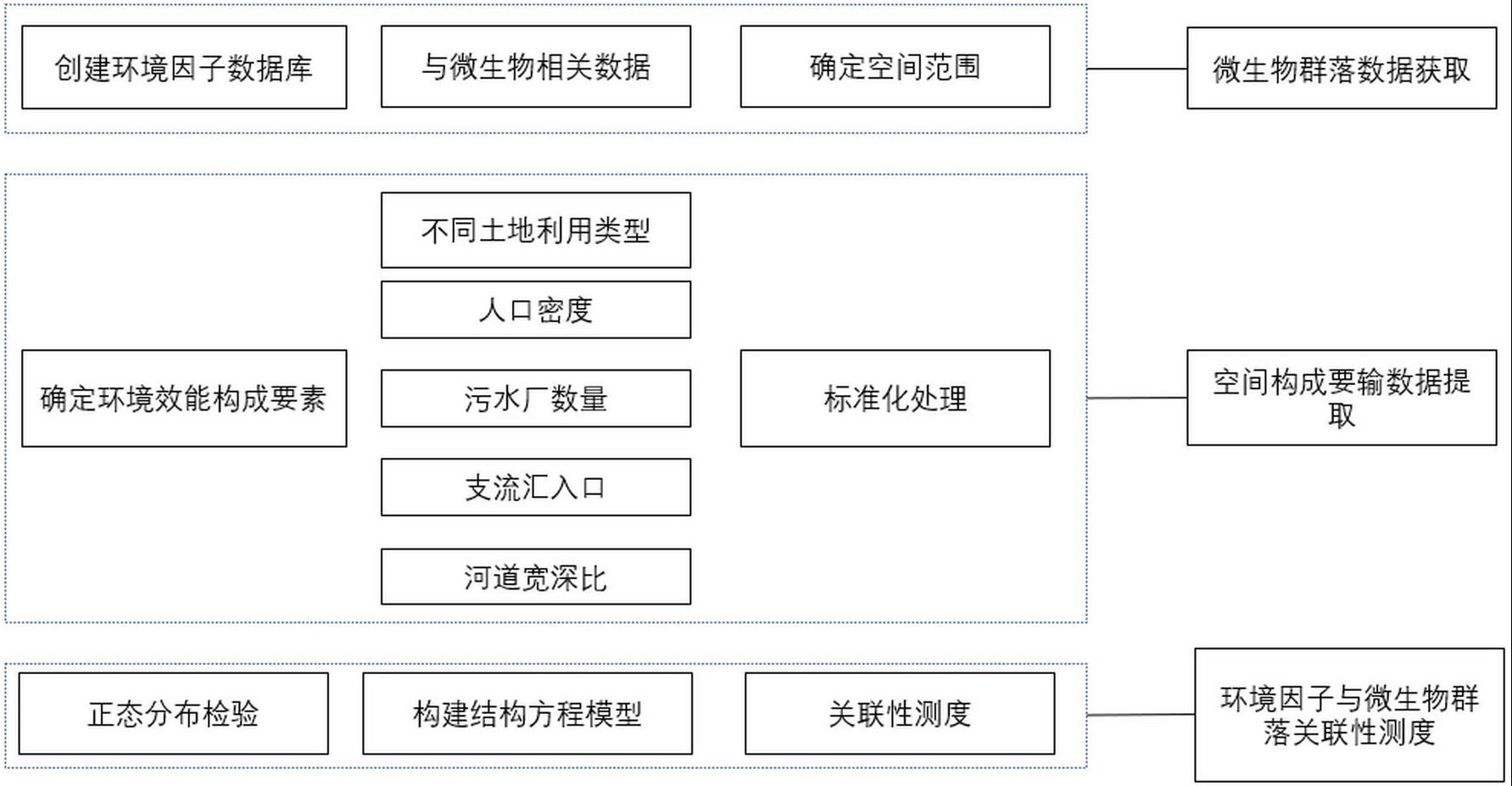 一种河流环境因子与微生物群落结构关联性测度方法