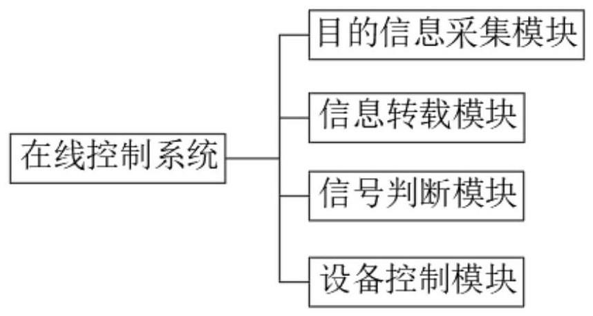 一种智能楼宇在线控制系统及控制方法与流程