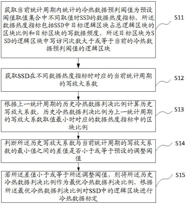 冷热数据标定方法、装置及电子设备与流程