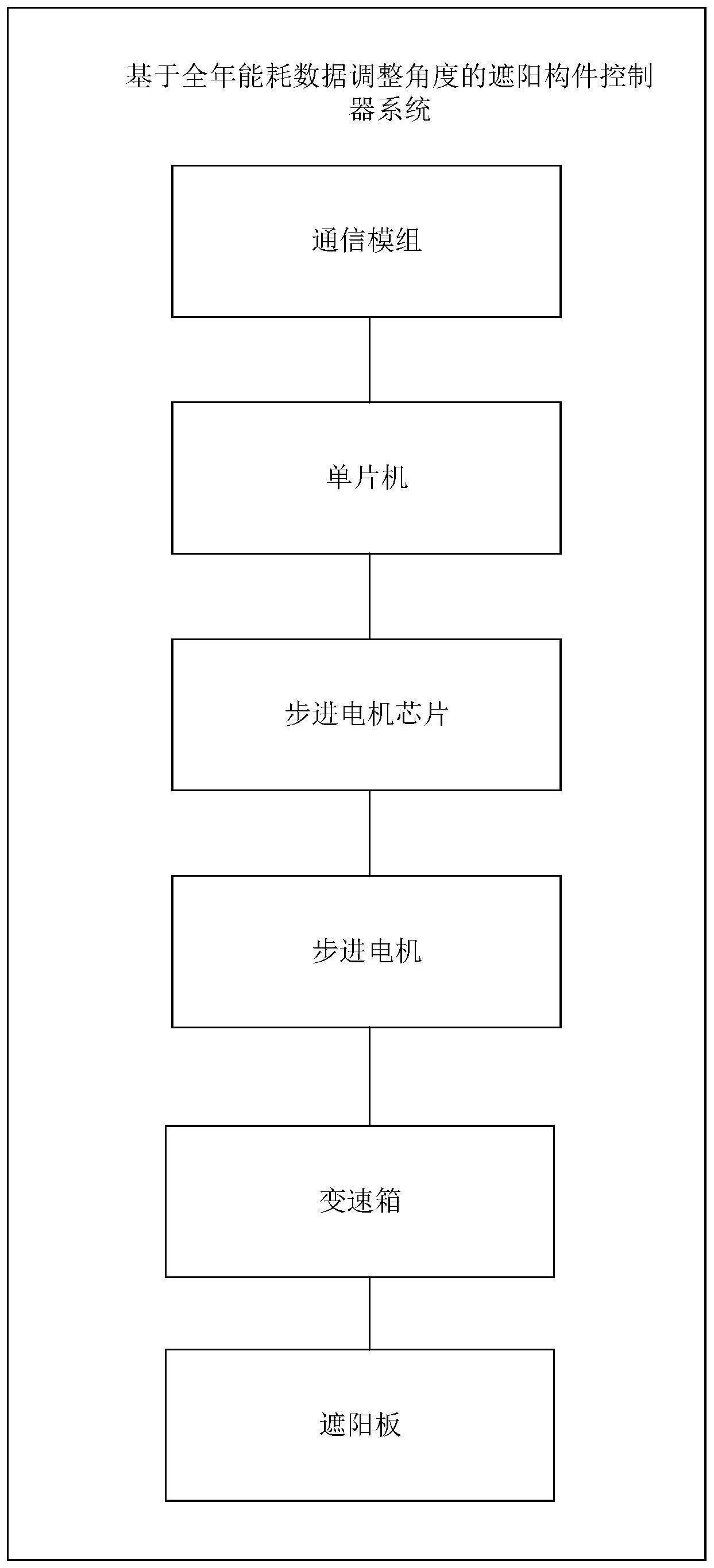 一种基于全年能耗数据调整角度的遮阳构件控制器系统的制作方法