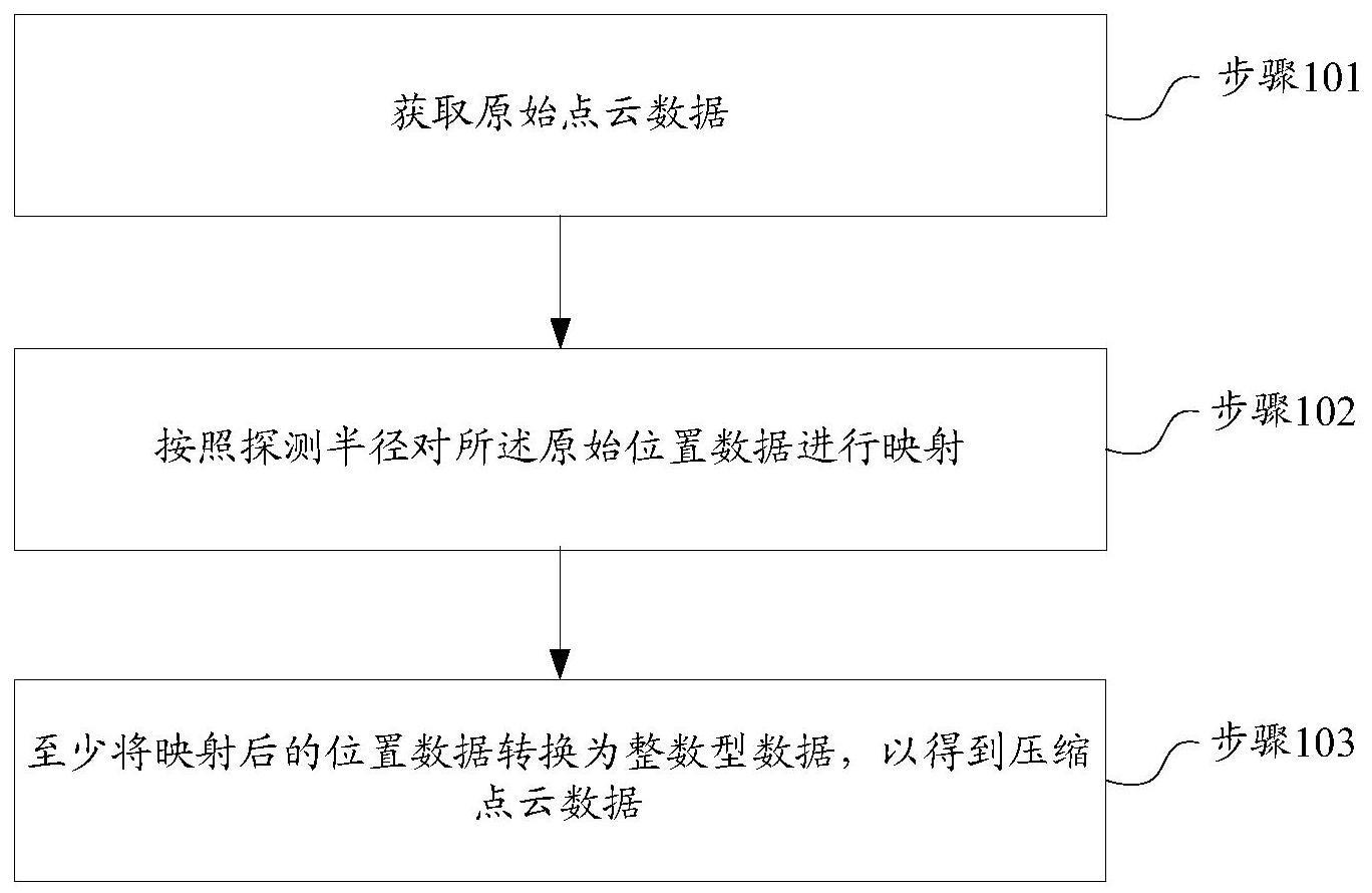 点云数据处理方法及装置、存储介质、计算设备与流程