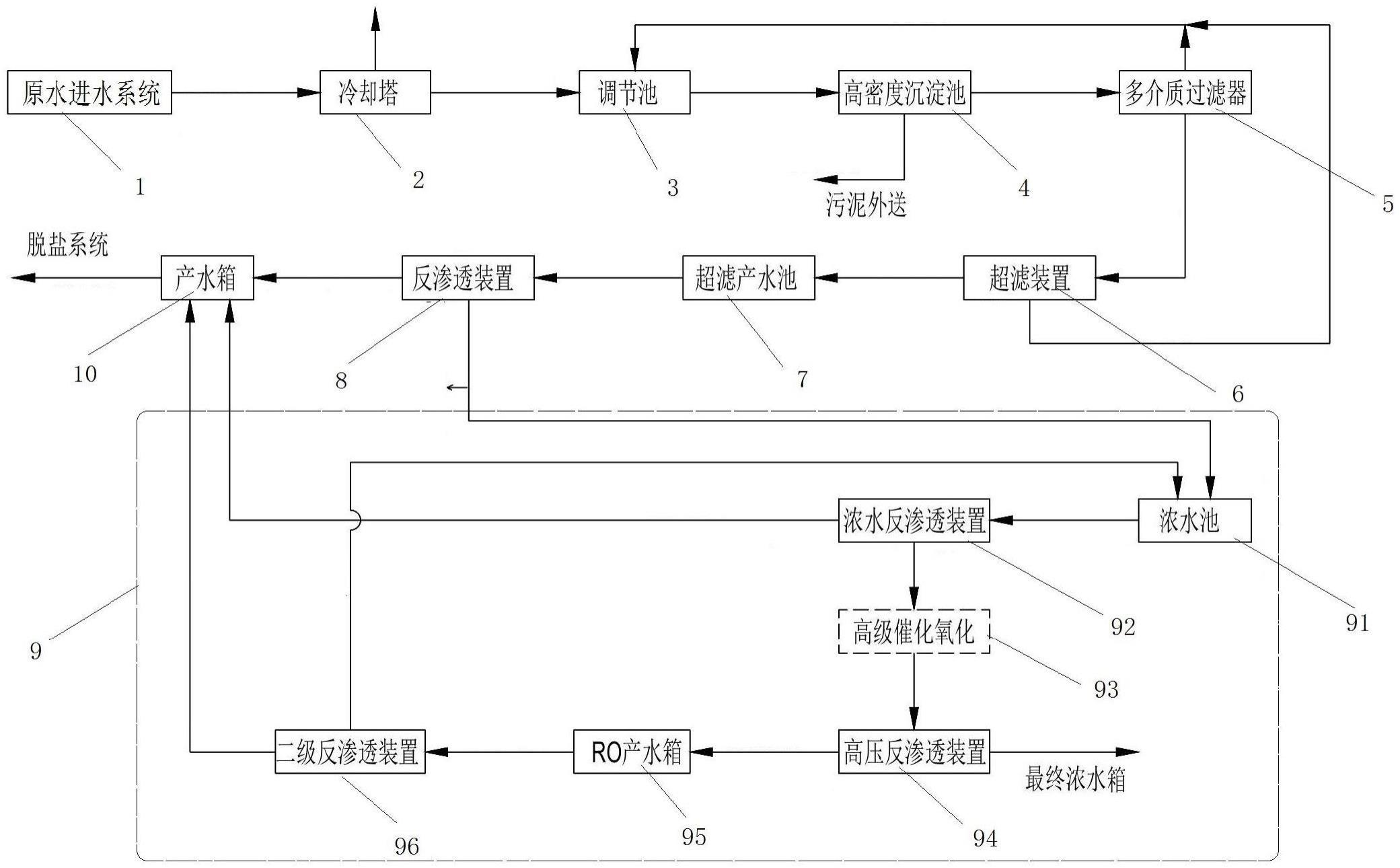 一种钛白粉行业高盐废水零排放的处理系统的制作方法