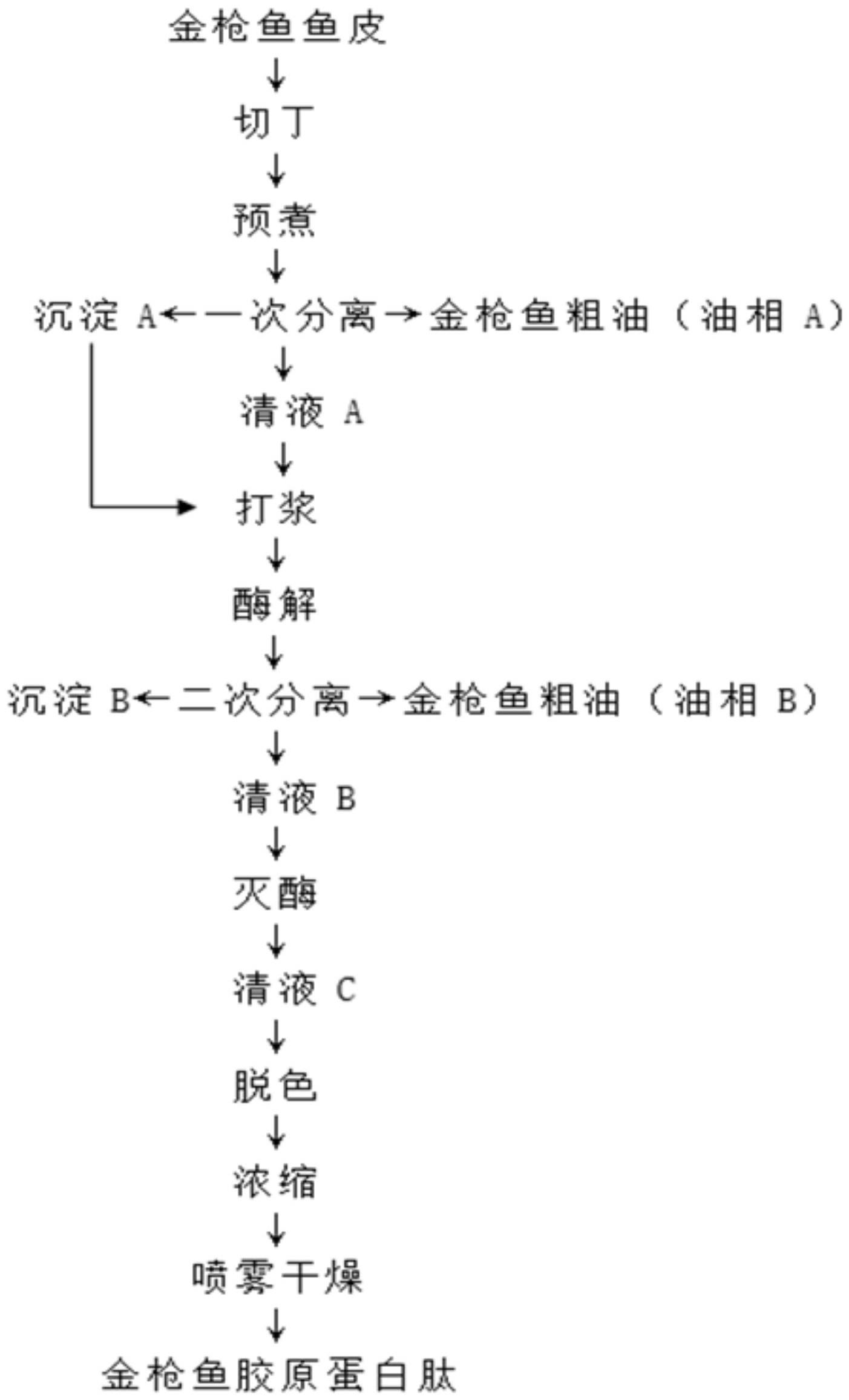 一种同步提取金枪鱼鱼油和胶原蛋白肽的生产方法与流程