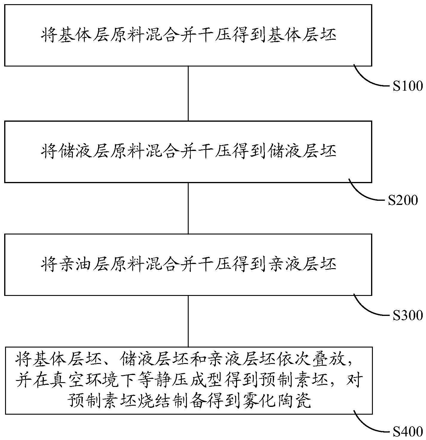 雾化器、雾化陶瓷及其制备方法与流程