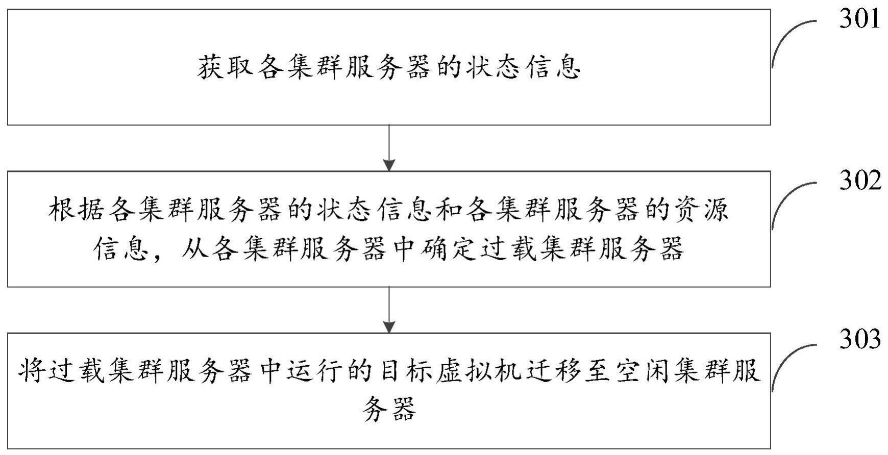 虚拟机的自动迁移方法、装置、服务器和可读存储介质与流程