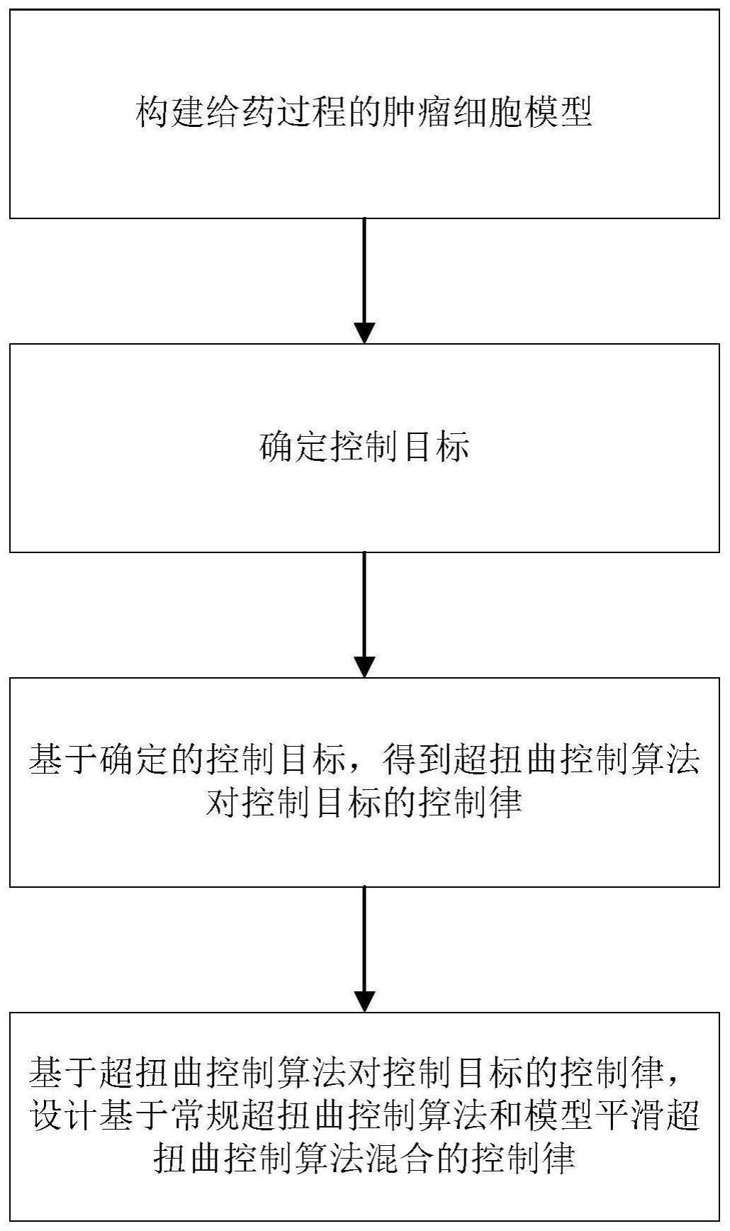 肿瘤细胞抑制的给药控制方法