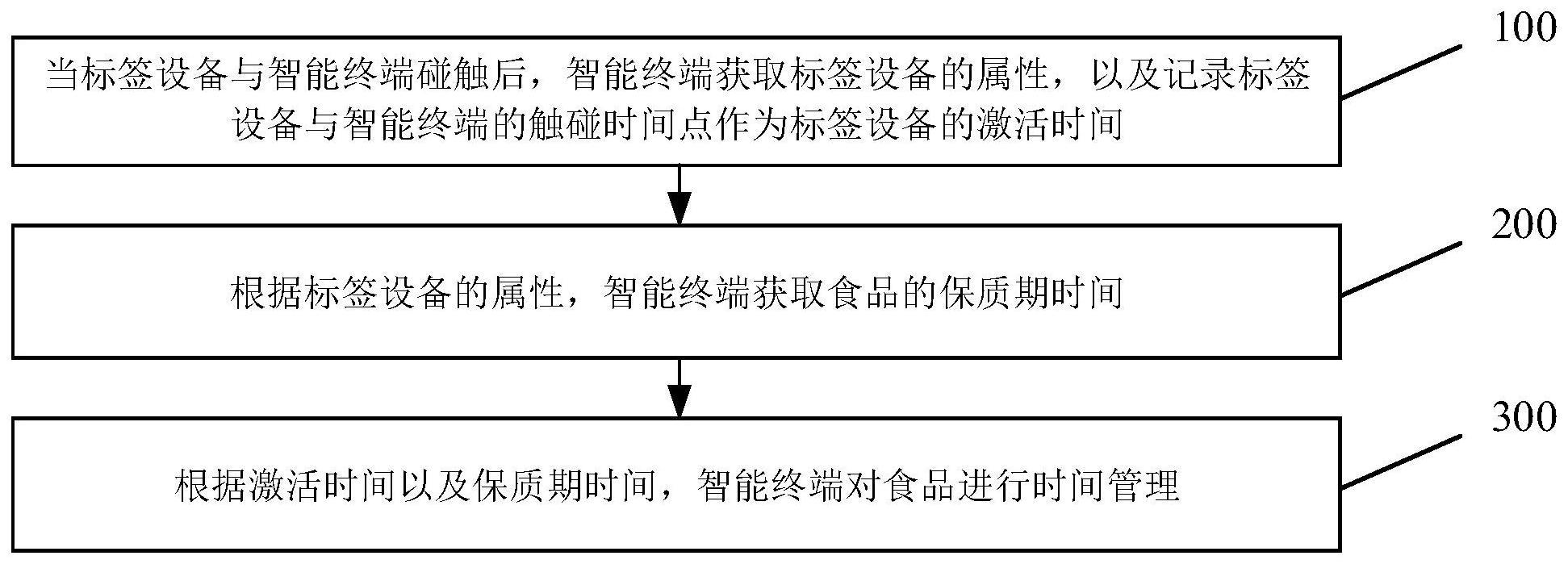 一种食品管理的方法、装置及系统与流程