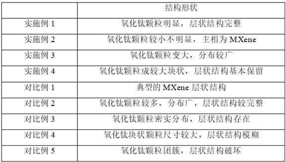 一种氧化钛/碳化钛手风琴状复合结构及其制备方法和应用