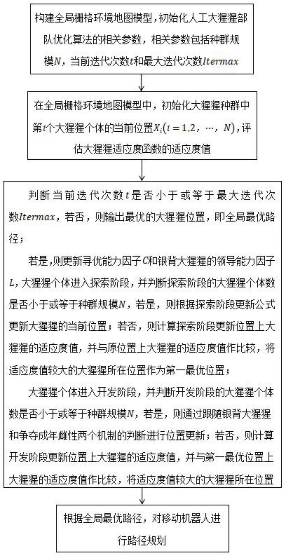 一种基于人工大猩猩部队优化算法的路径规划方法