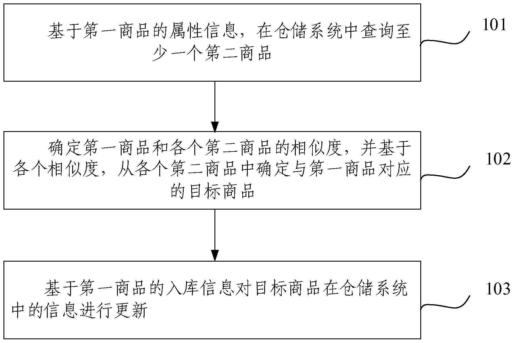 商品入库方法、装置、设备和存储介质与流程