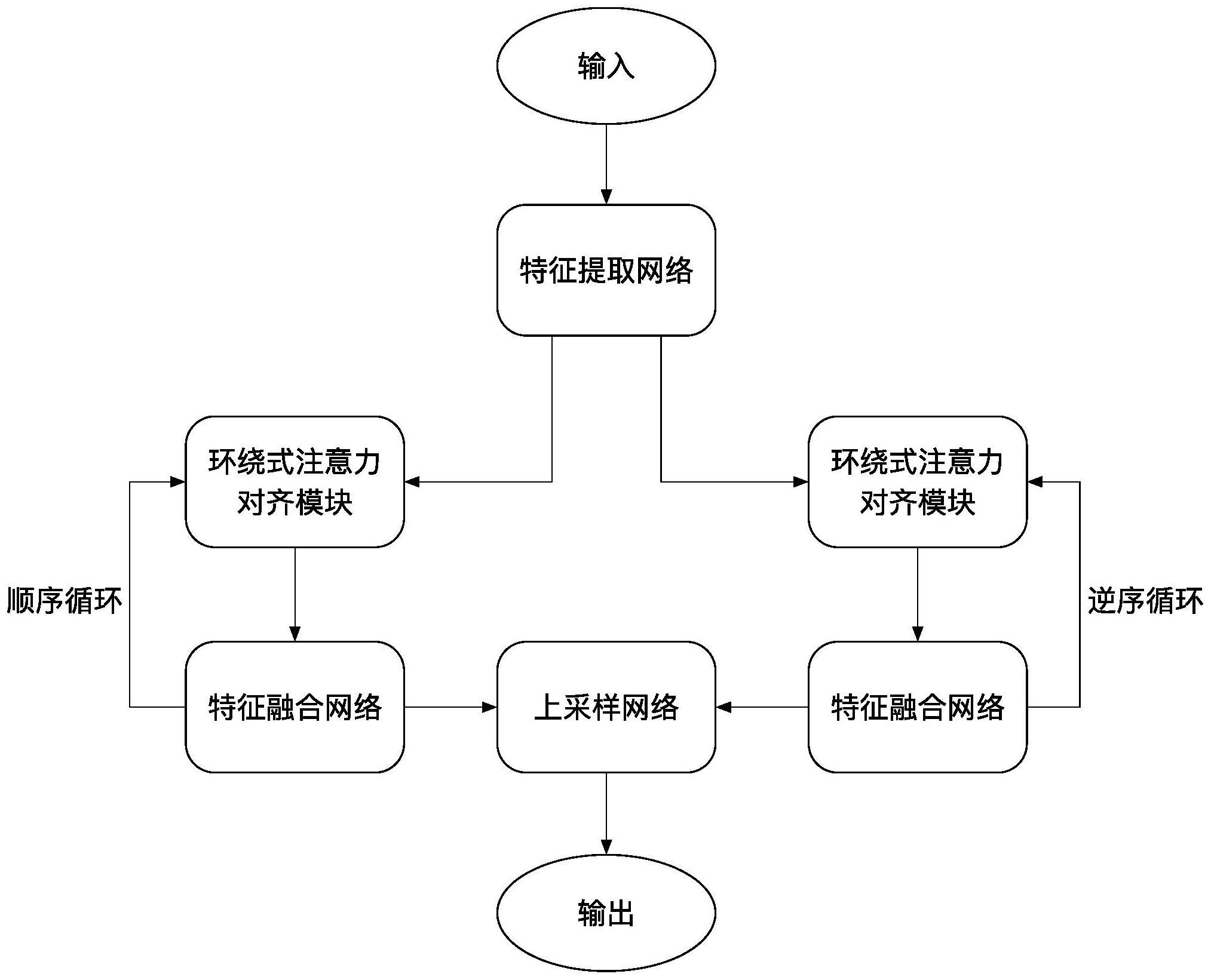 基于环绕式注意力机制的视频超分辨率重构方法、设备及介质