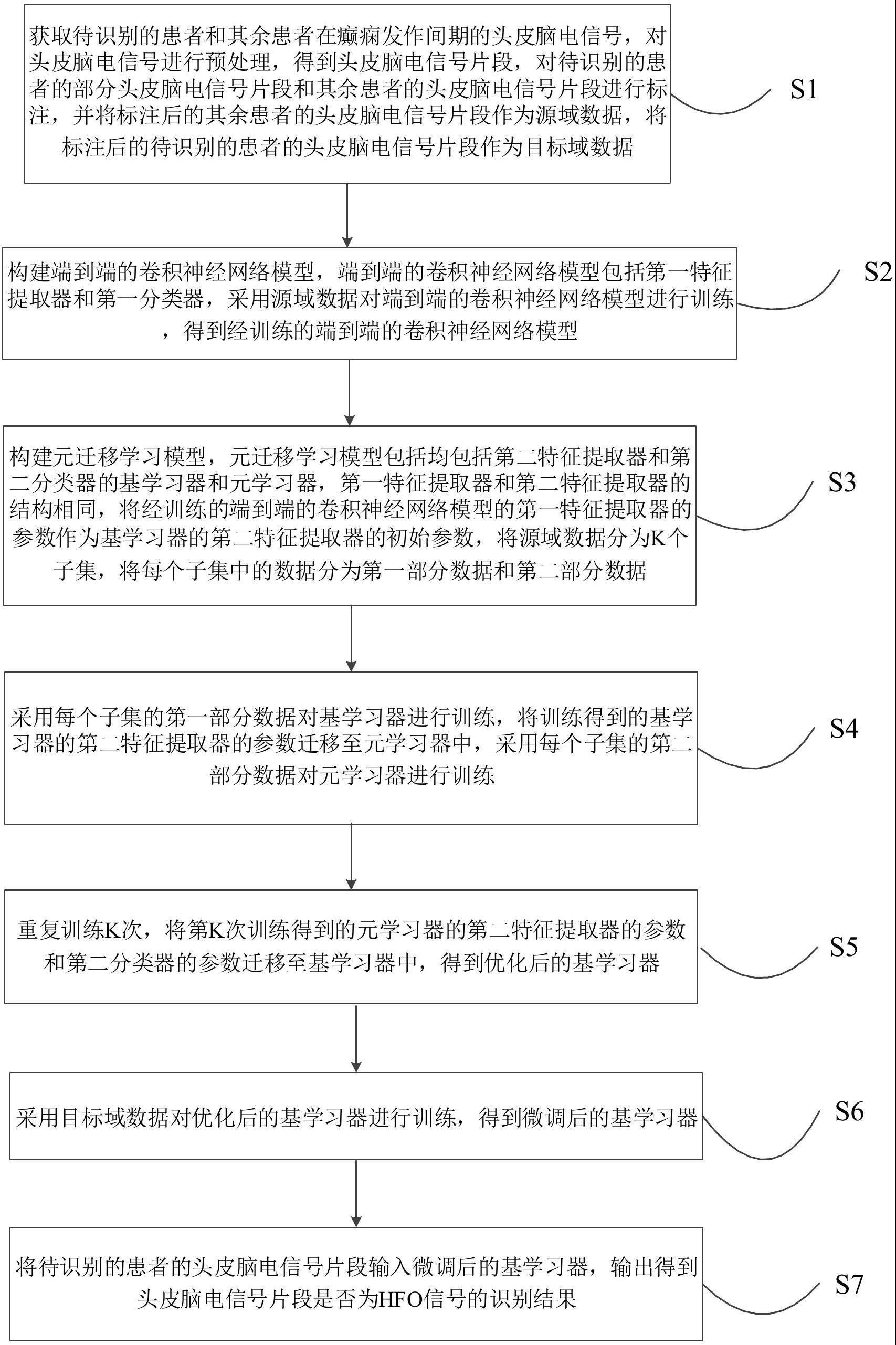 基于元迁移学习的头皮脑电高频振荡信号识别方法及装置