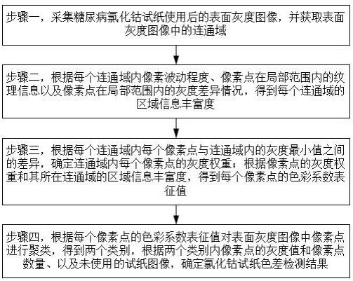 一种用于糖尿病氯化钴试纸色差的检测方法与流程