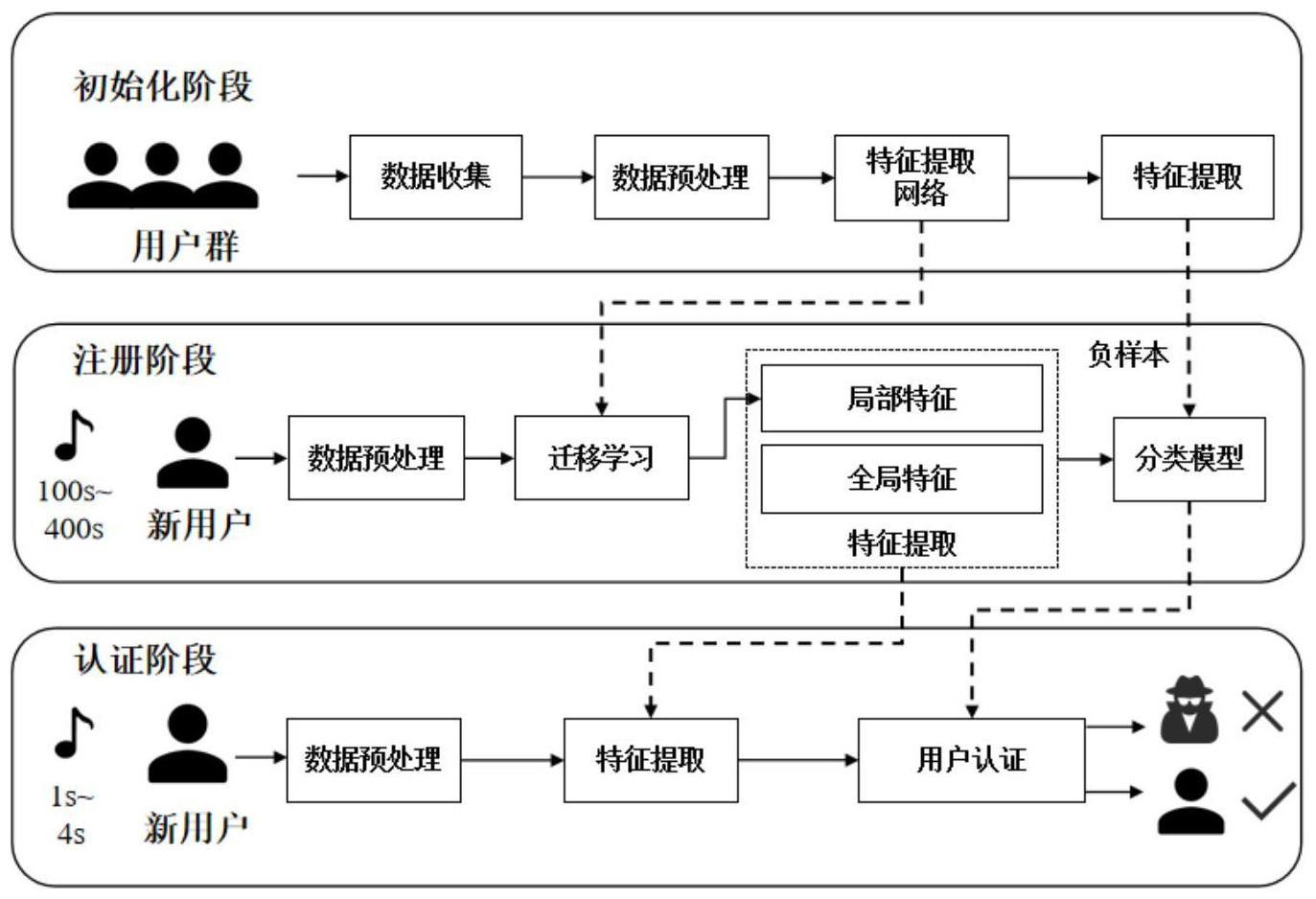 一种利用耳机运动传感器进行用户认证的方法