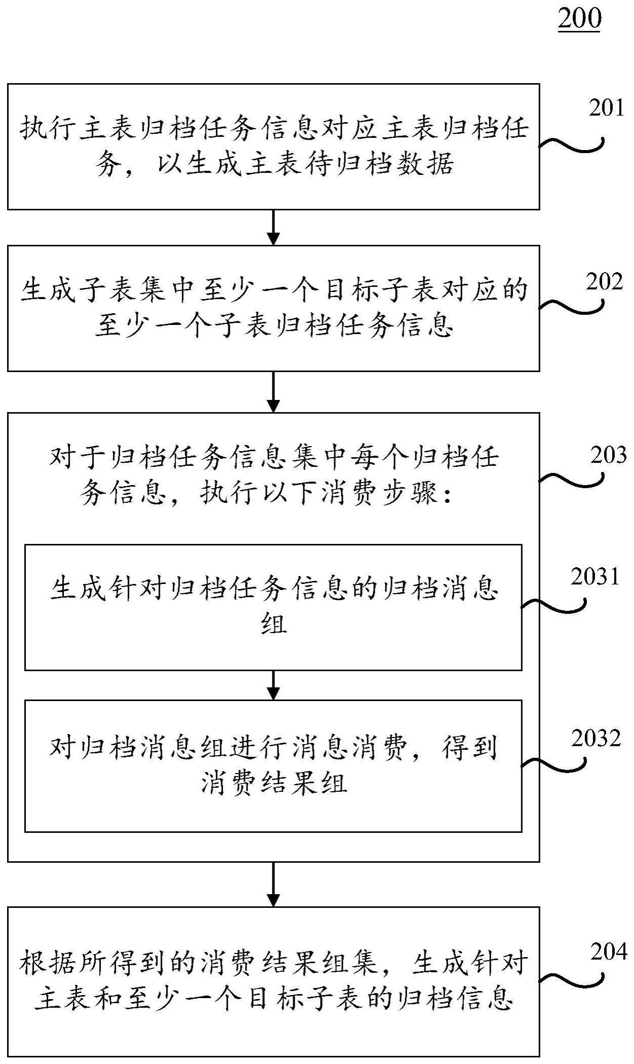 数据归档方法、装置、电子设备、介质和程序产品与流程