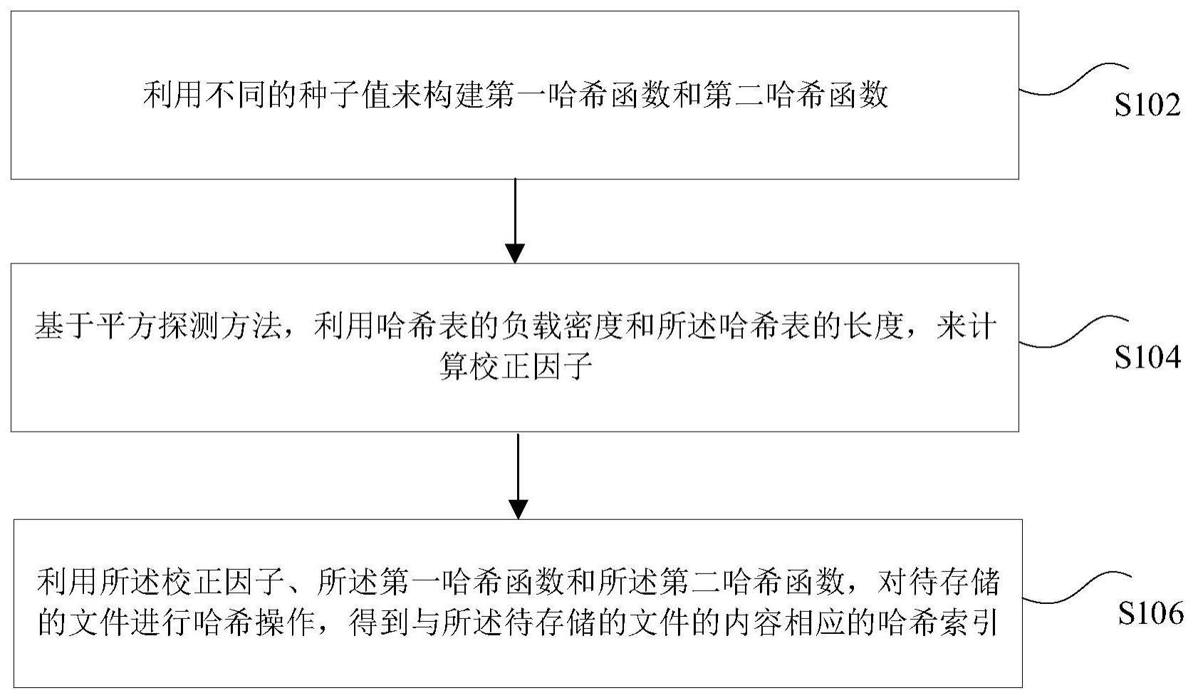 构建索引的方法和装置以及文件查找的方法和装置与流程