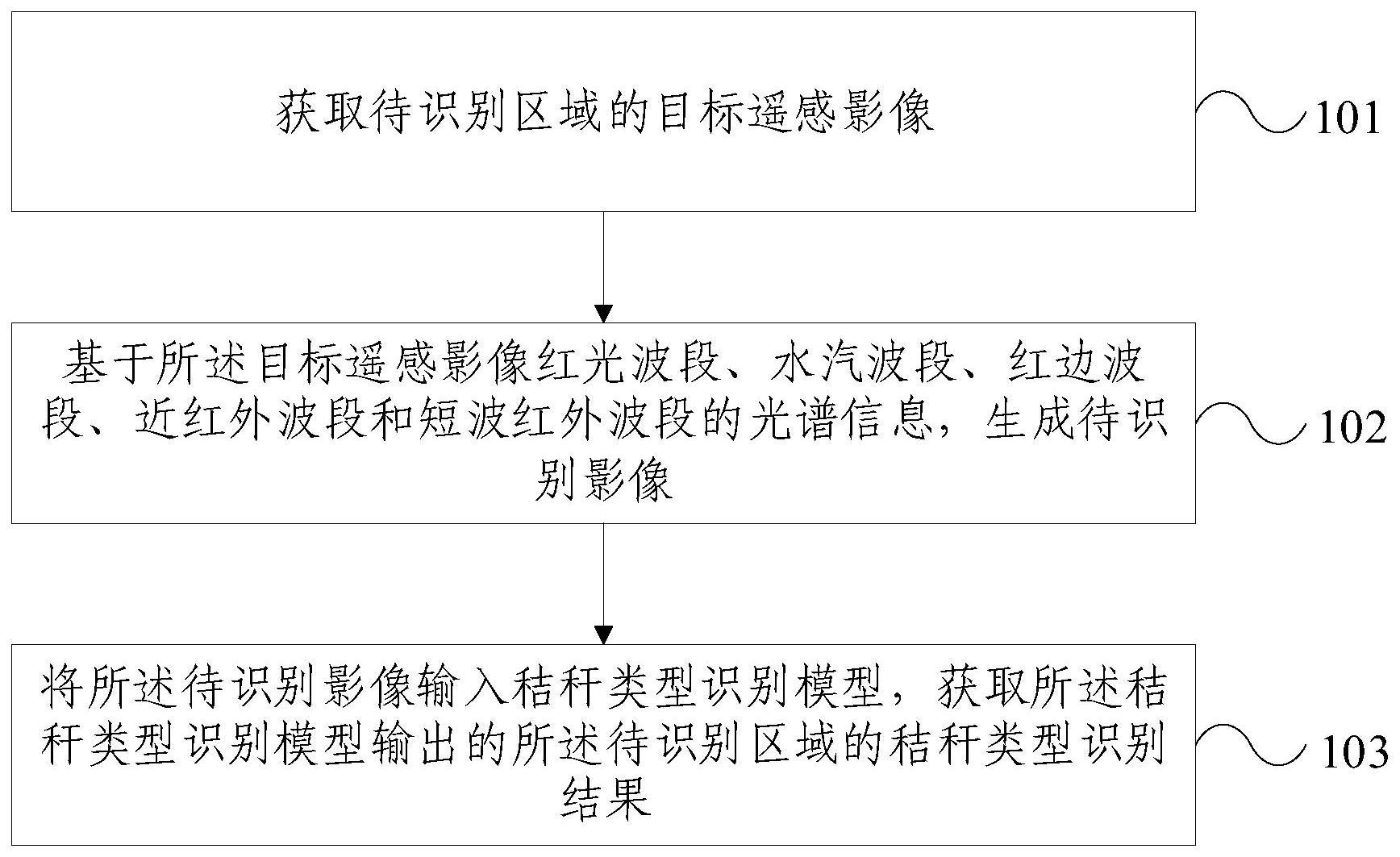 秸秆类型识别方法、装置、电子设备和存储介质