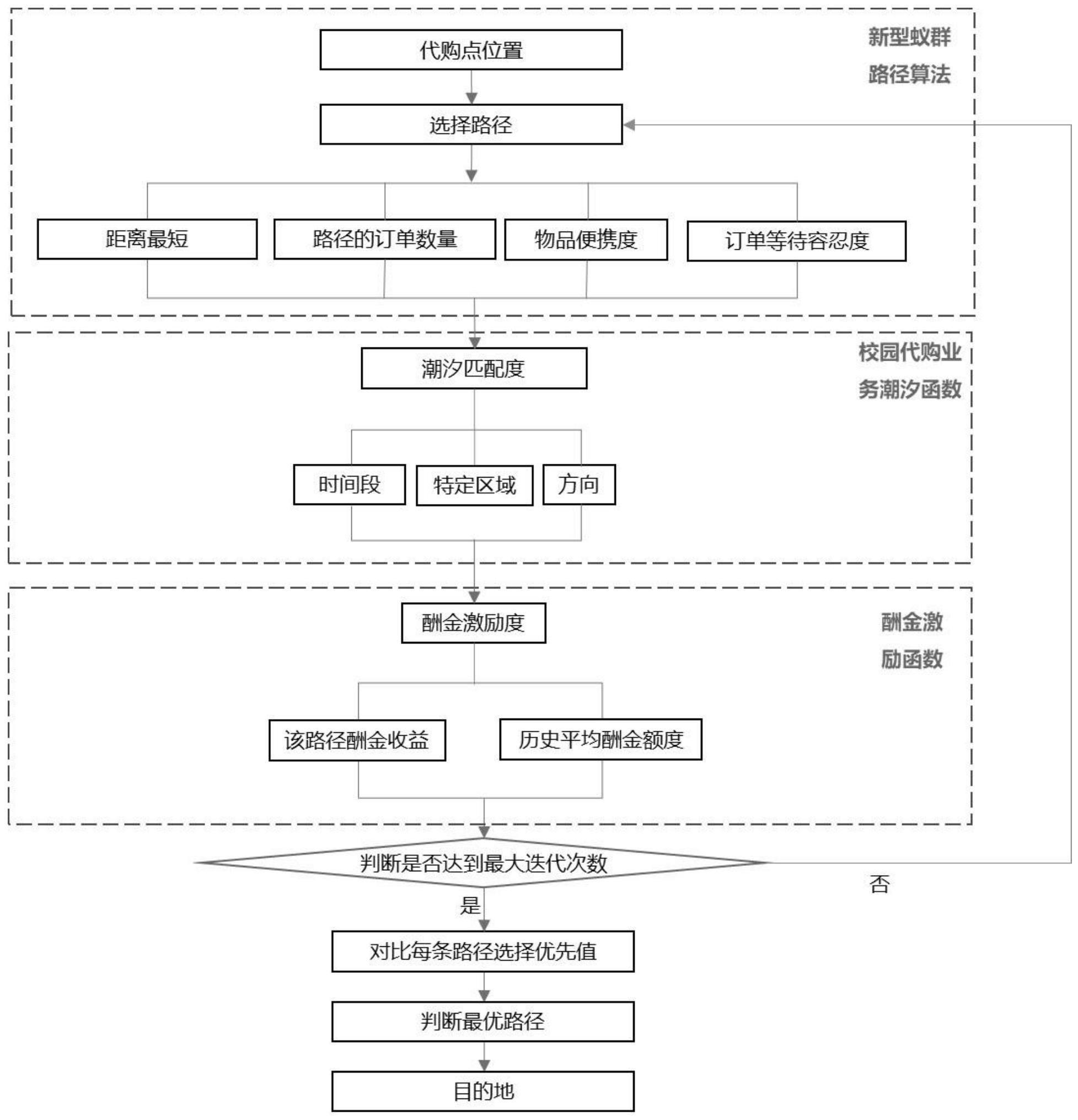 一种新型校内代购路径规划模型的制作方法