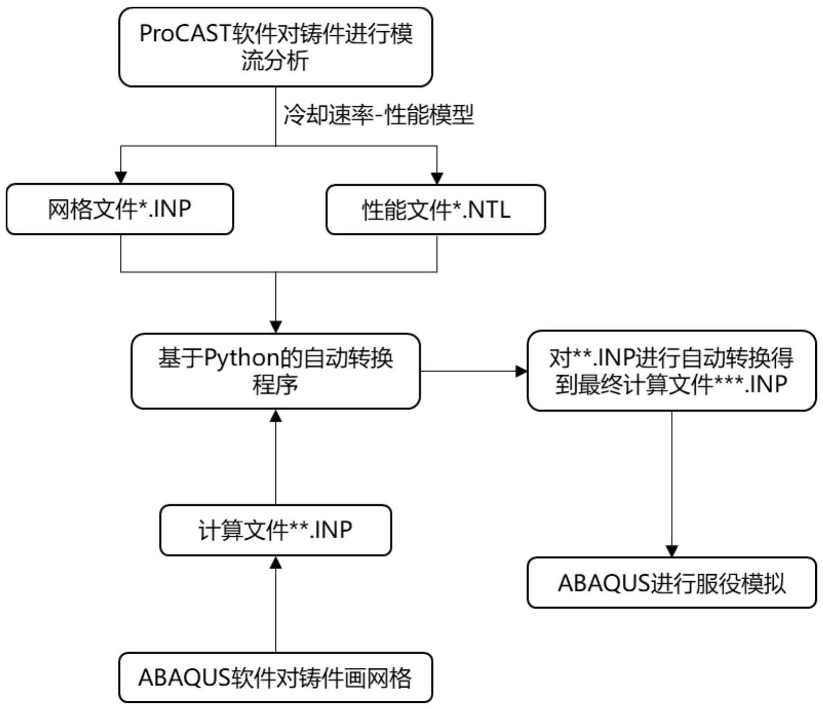 一种考虑材料性能不均匀分布的铸件服役性能预测方法与流程